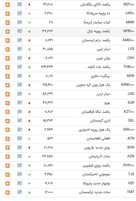 نرخ 47 ارز بین بانکی در 23 خرداد 98 /