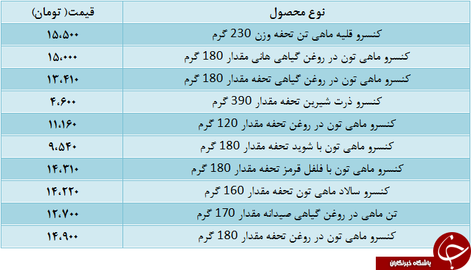 انواع تن ماهی در بازار چقدر است؟ + جدول
