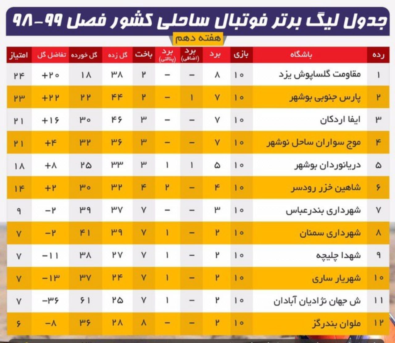 پیروزی نمایندگان استان بوشهر در لیگ برتر فوتبال ساحلی
