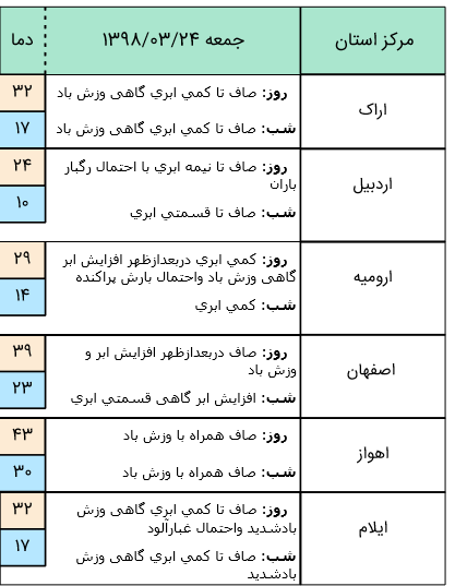 وزش باد شدید در تهران از بعد ظهر امروز/ خلیج فارس مواج است