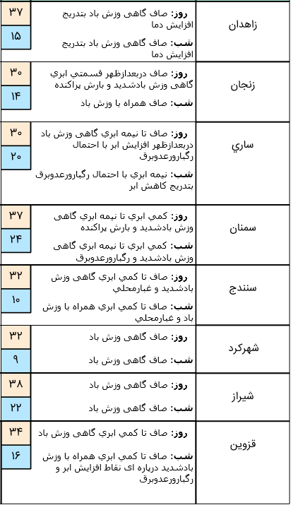 وزش باد شدید در تهران از بعد ظهر امروز/ خلیج فارس مواج است