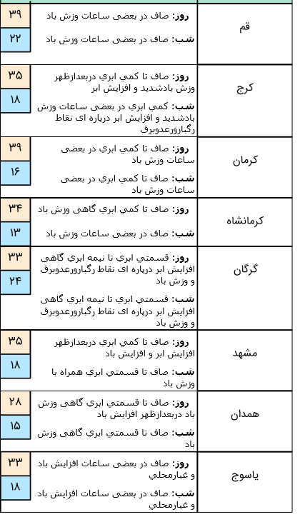 وزش باد شدید در تهران از بعد ظهر امروز/ خلیج فارس مواج است