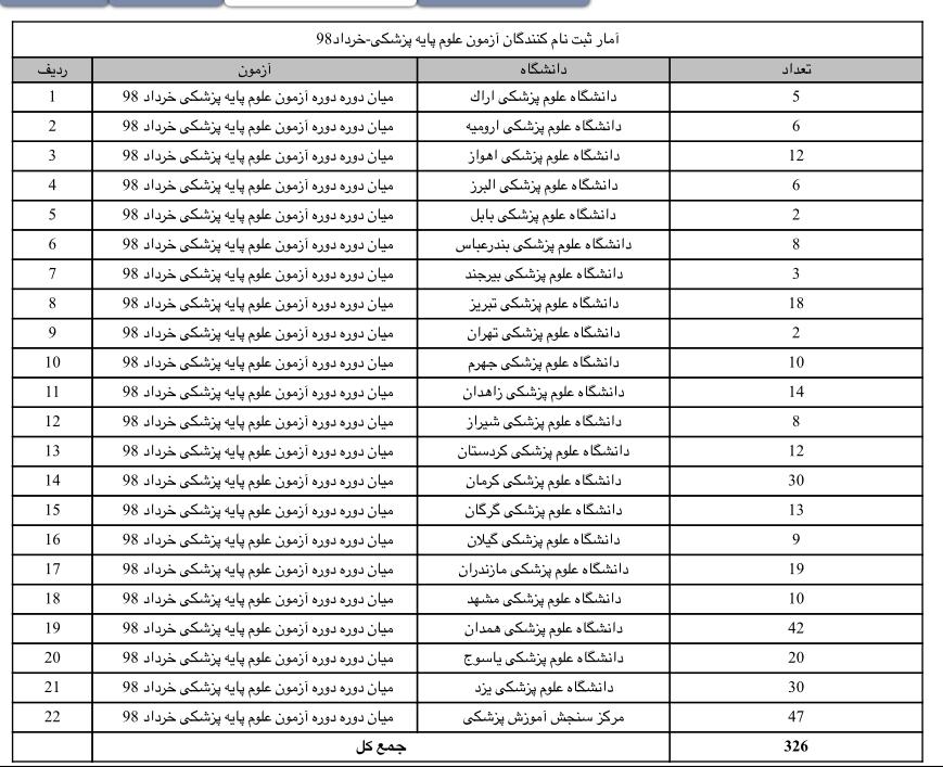 آمار شرکت کنندگان آزمون میان دوره پیش کارورزی و علوم پایه گروه علوم پزشکی به تفکیک دانشگاه