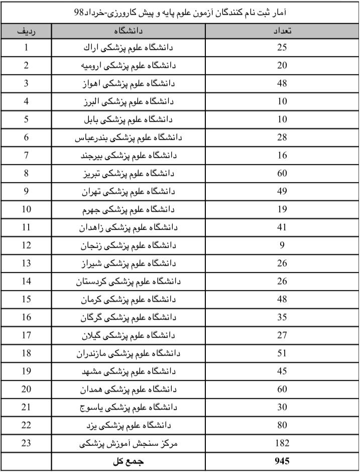 آمار شرکت کنندگان آزمون میان دوره پیش کارورزی و علوم پایه گروه علوم پزشکی به تفکیک دانشگاه