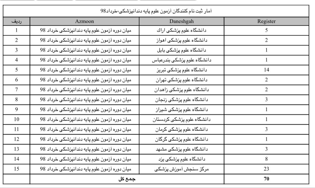 آمار شرکت کنندگان آزمون میان دوره پیش کارورزی و علوم پایه گروه علوم پزشکی به تفکیک دانشگاه