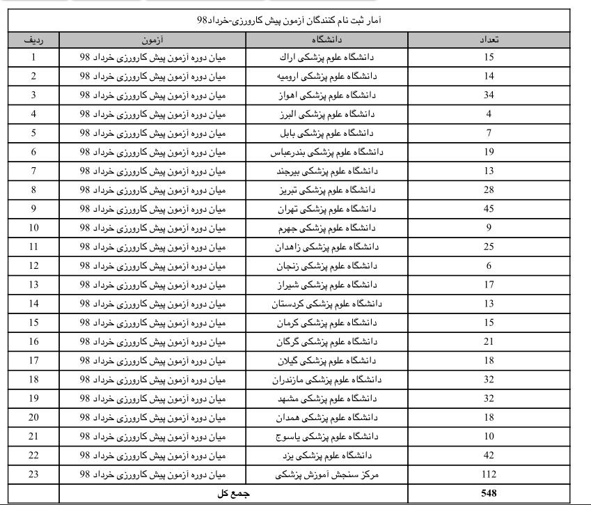 آمار شرکت کنندگان آزمون میان دوره پیش کارورزی و علوم پایه گروه علوم پزشکی به تفکیک دانشگاه