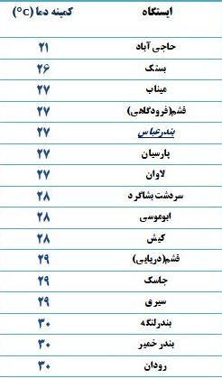 کمینه دمای هوای هرمزگان شنبه ۲۵ خرداد ۹۸