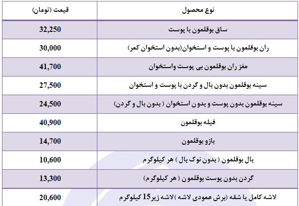 قیمت انواع بوقلمون بسته بندی و قطعه بندی