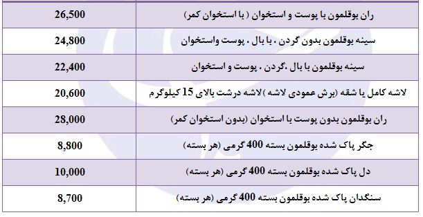 قیمت انواع بوقلمون بسته بندی و قطعه بندی