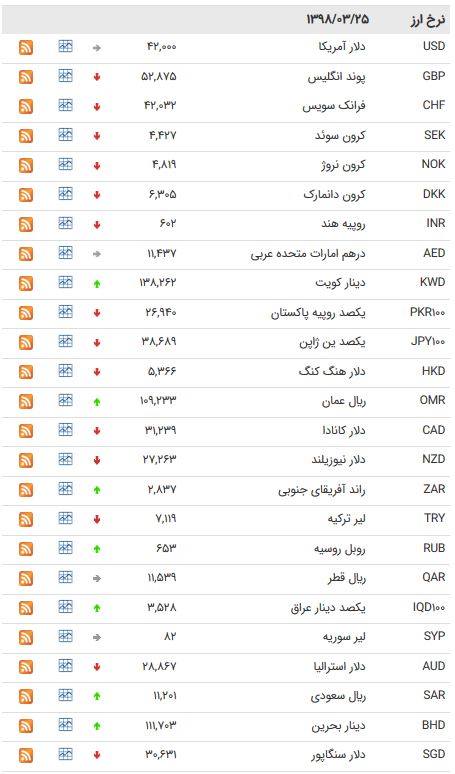 نرخ اسعار دولتی در 25 خرداد 98/