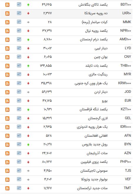 نرخ اسعار دولتی در 25 خرداد 98/
