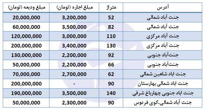 خانه های اجاره ای در جنت آباد چند قیمت است؟