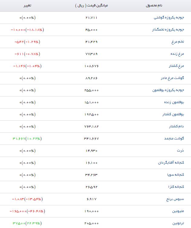 لیست نهاده&zwnj;های دامی و کشاورزی + قیمت