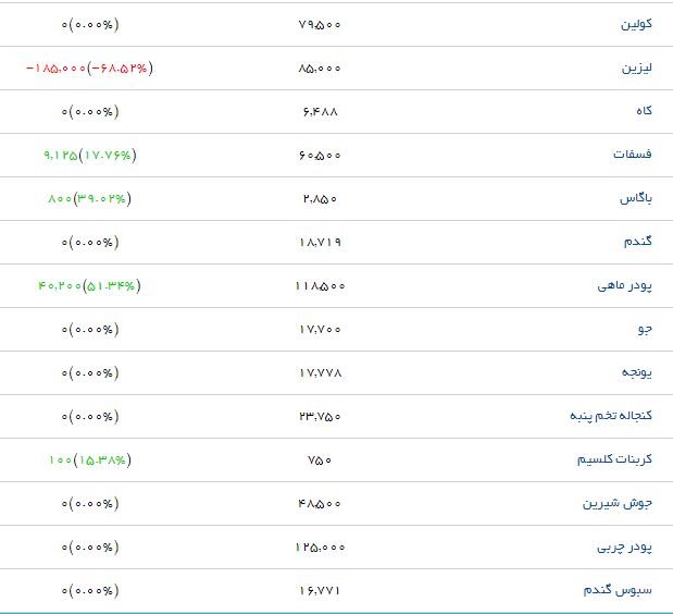 لیست نهاده&zwnj;های دامی و کشاورزی + قیمت