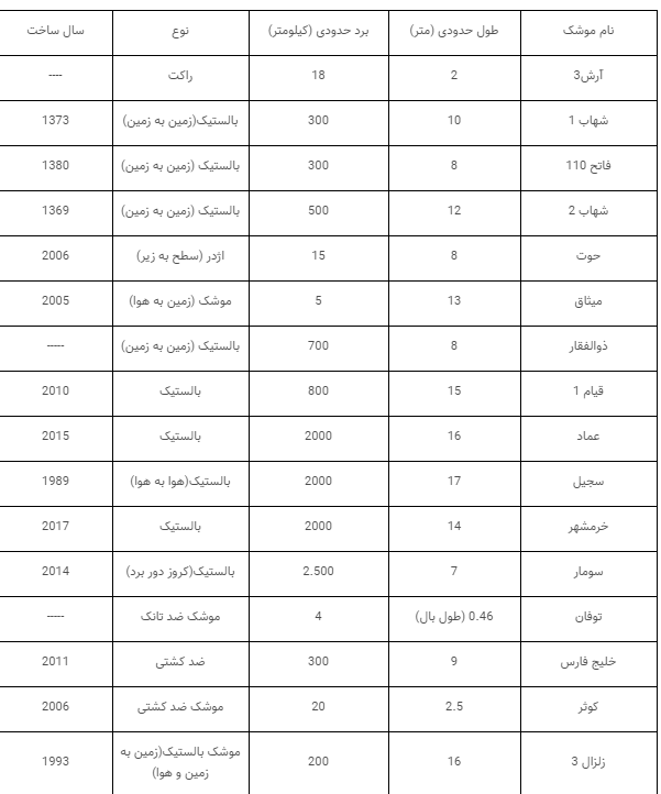 مهمترین موشکهای ایران را بشناسید/ از موشک بالستیک سجیل با برد 2 هزار کیلومتر تا موشک ضد تانک توفان + جدول مهمترین موشکهای ایران را بشناسید/ از موشک بالستیک سجیل با برد 2 هزار کیلومتر تا موشک ضد تانک توفان + جدول