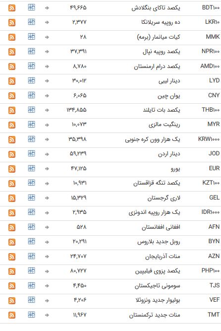 نرخ ۴۷ ارز بین بانکی در ۲۶ خرداد ۹۸/ اسعار دولتی به تعطیلات آخر هفته میلادی رفتند + جدول