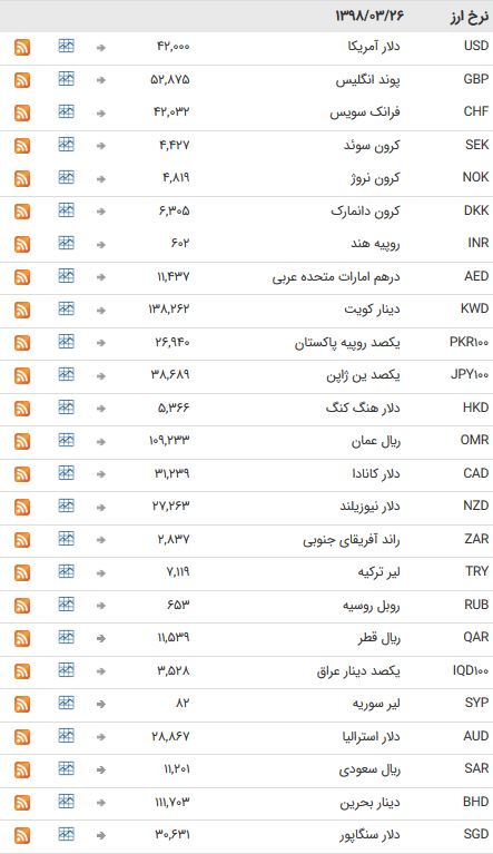 نرخ ۴۷ ارز بین بانکی در ۲۶ خرداد ۹۸/ اسعار دولتی به تعطیلات آخر هفته میلادی رفتند + جدول