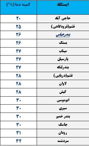 کمینه دمای هوای هرمزگان یکشنبه ۲۶ خرداد ۹۸