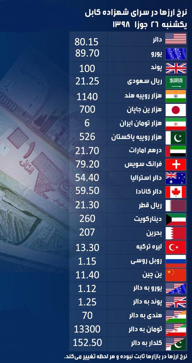 نرخ ارزهای خارجی در بازار امروز کابل/ 26 جوزا