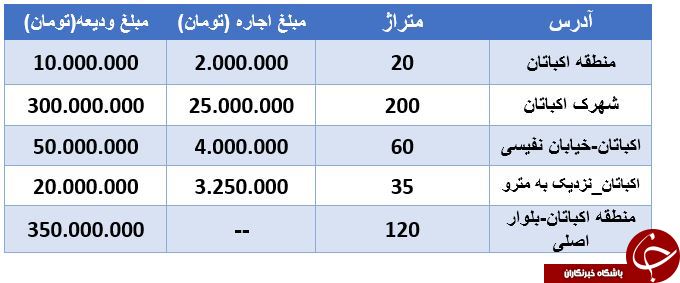 نرخ اجاره یک واحد اداری در منطقه اکباتان تهران + قیمت
