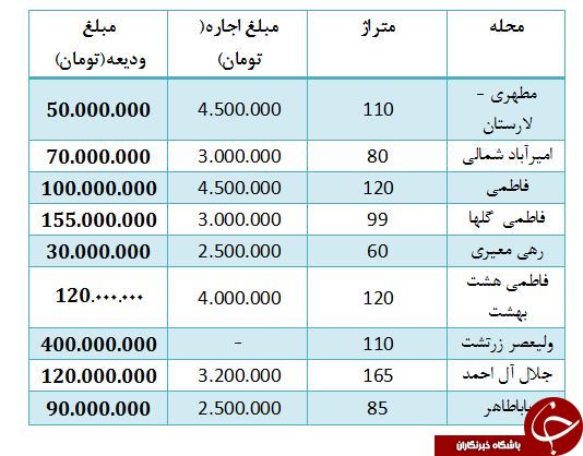 لیست اجاره آپارتمان در بلوار کشاوز+ قیمت
