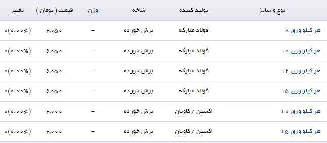 قیمت صفحه ستون در بازار آهن + جدول