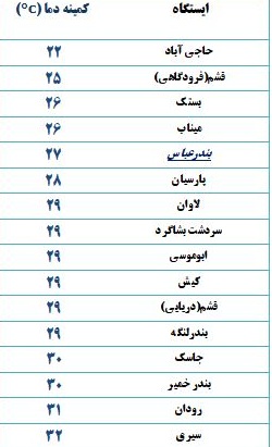 کمینه دمای هوای هرمزگان دوشنبه ۲۷ خرداد ۹۸