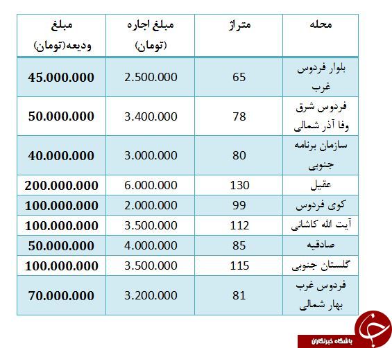 اجاره در بلوار فردوس غرب چند است؟