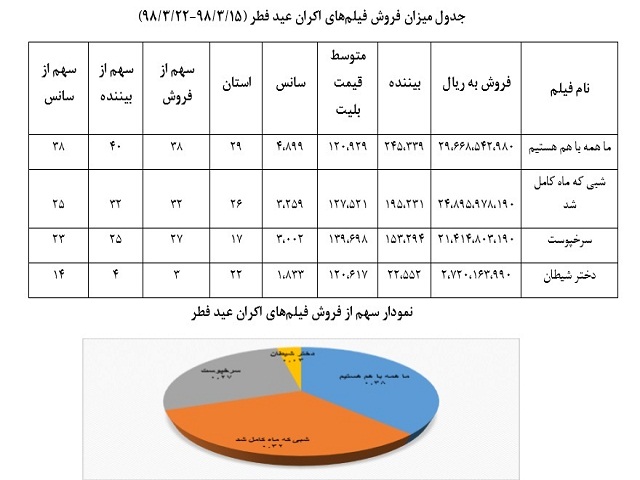 فیلم&zwnj;های اکران عید فطر چقدر فروختند؟