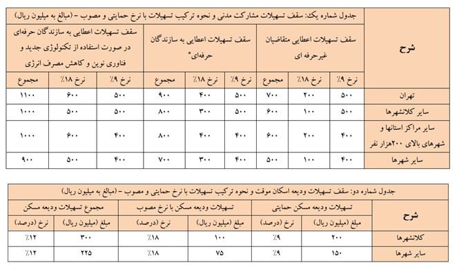 ثبت نام متقاضیان دریافت تسهیلات ارزان قیمت ساخت مسکن آغاز شد