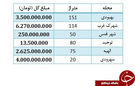 مظنه فروش واحدهای تجاری در تهران