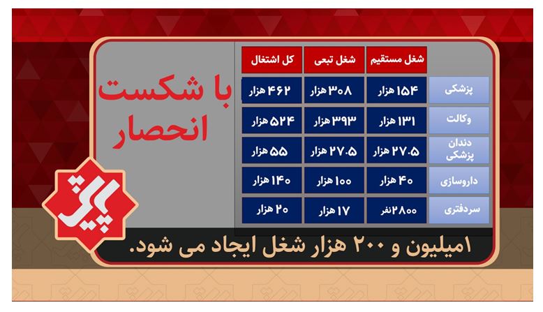 امکان ایجاد یک میلیون و ۲۰۰ هزار شغل در گرو شکستن انحصارات