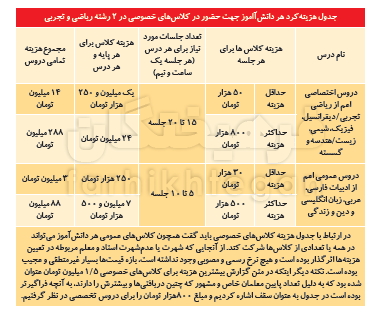 خرج تراشی موسسات کنکور برای دانش&zwnj;آموزان/ حساب کتابی سر انگشتی از هزینه&zwnj;های یک دانش&zwnj;آموز کنکوری