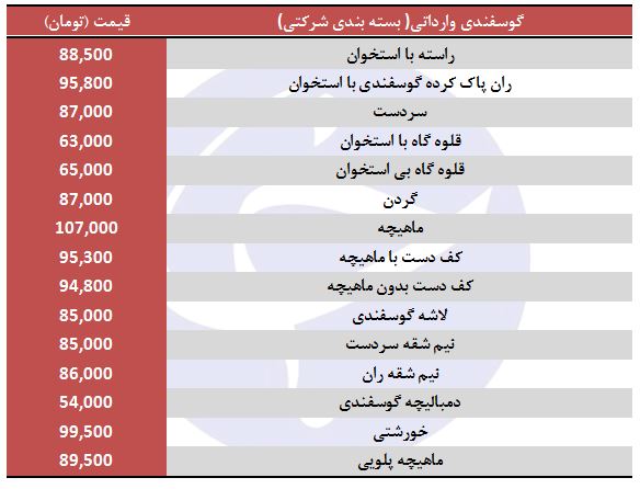 مظنه فروش گوسفندی وارداتی در غرفه تره بار