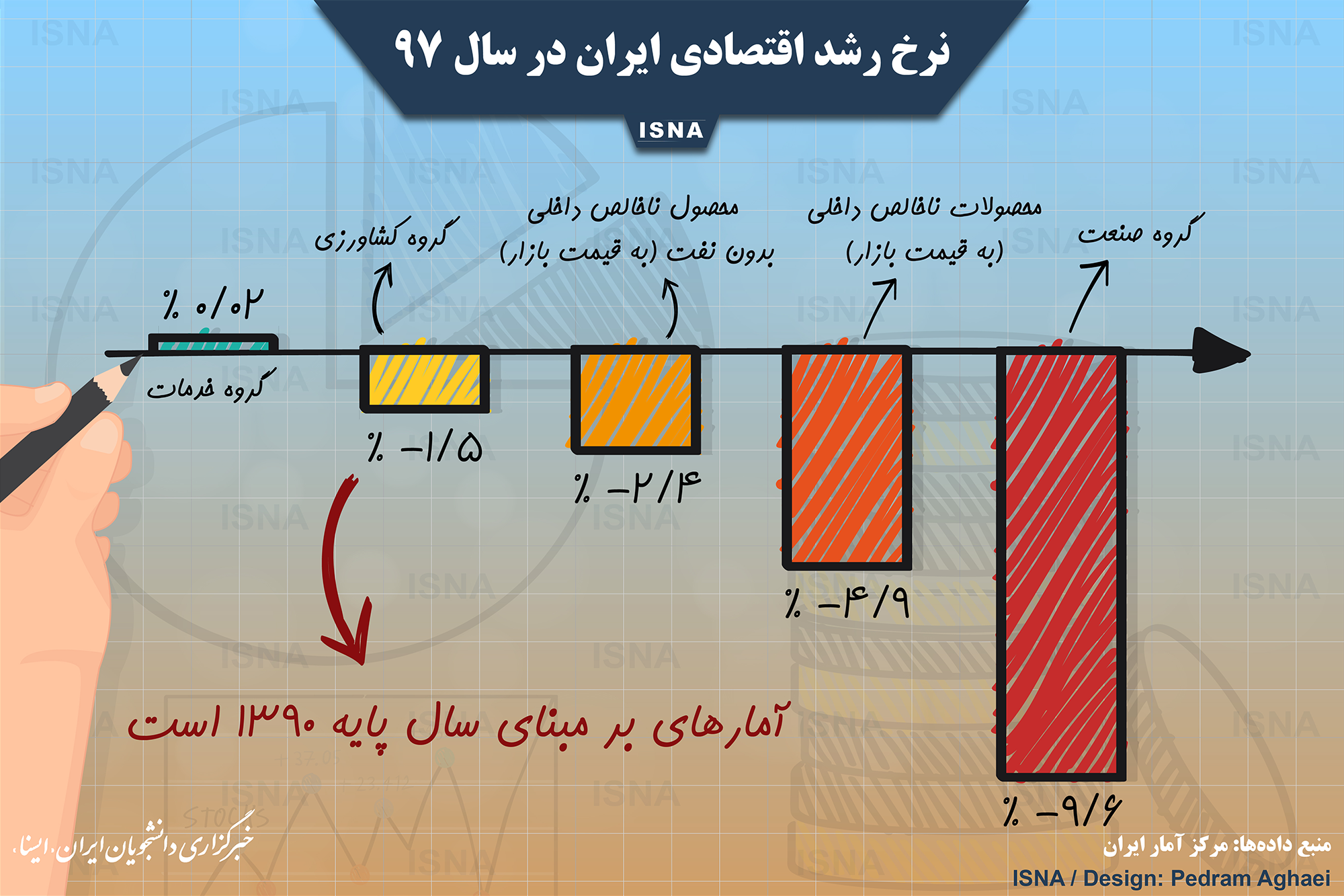 نرخ رشد اقتصادی ایران در سال ۹۷ + اینفوگرافی نرخ رشد اقتصادی ایران در سال ۹۷ + اینفوگرافی