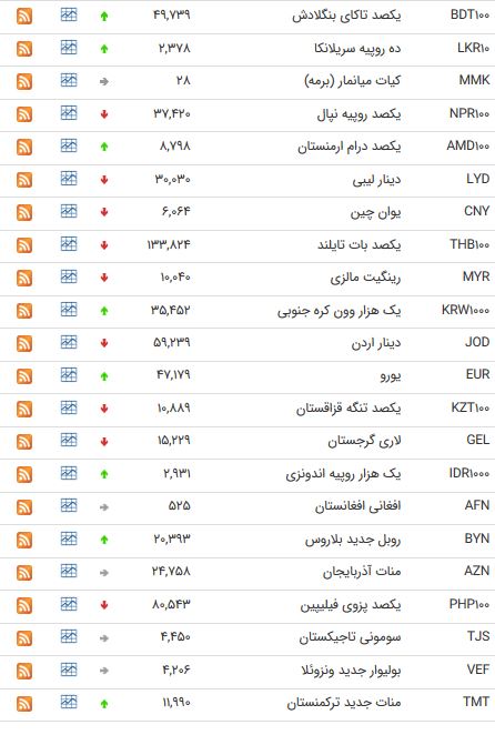 نرخ 47 ارز بین بانکی در 28 خرداد 98/
