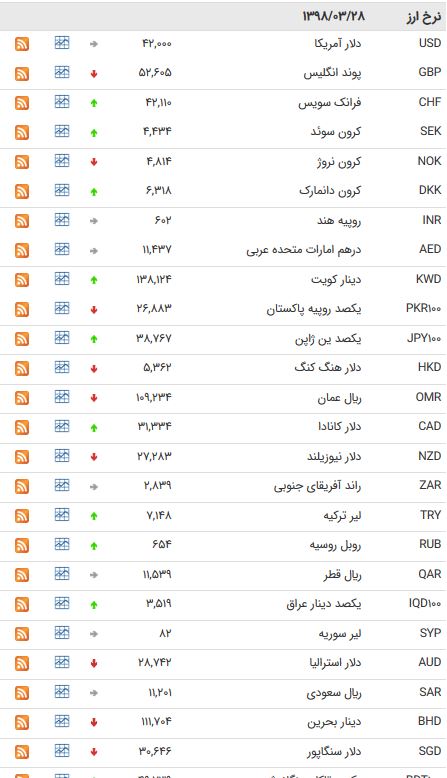 نرخ 47 ارز بین بانکی در 28 خرداد 98/