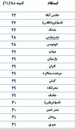 کمینه دمای هوای هرمزگان سه شنبه ۲۸ خرداد ۹۸