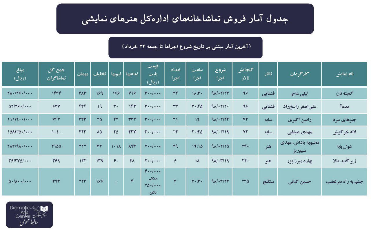 آمار فروش تماشاخانه&zwnj;های اداره کل هنرهای نمایشی تا جمعه ۲۴ خرداد/ صدر نشینی نمایش&laquo; غول بابا&raquo;