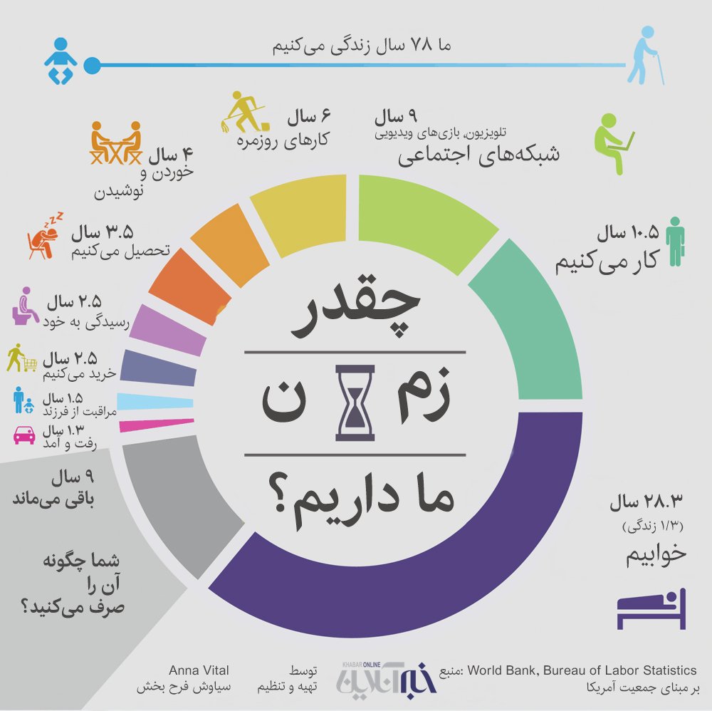 چقدر زمان برای مفید بودن داریم؟ + اینفوگرافیک