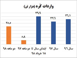 پشت پرده واردات کره!