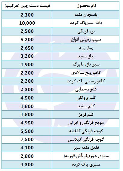 آخرین تحولات بازار سبزی و صیفی
