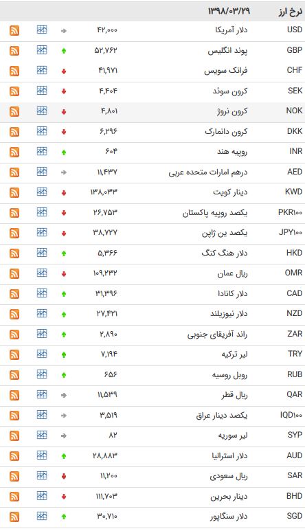 نرخ 47 ارز بین بانکی در 29 خرداد 98 /