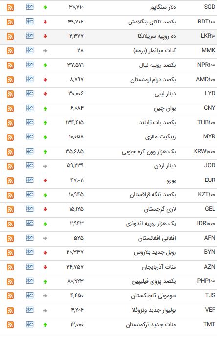 نرخ 47 ارز بین بانکی در 29 خرداد 98 /