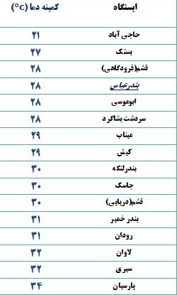 کمینه دمای هوای هرمزگان چهار شنبه ۲۹ خرداد ۹۸