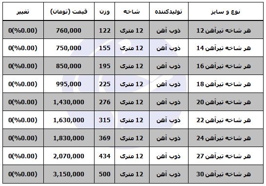 قیمت تیرآهن در بازار محصولات فولادی
