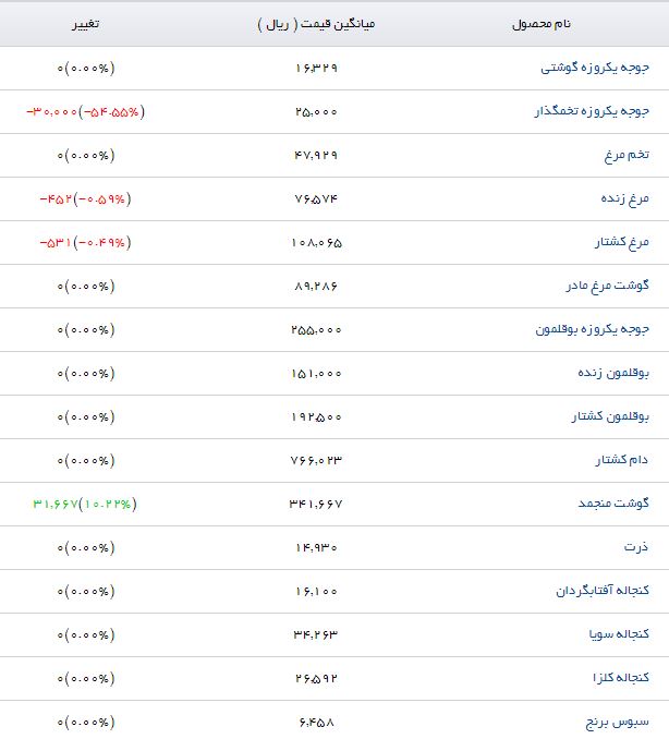 نهاده های دامی و کشاورزی + قیمت