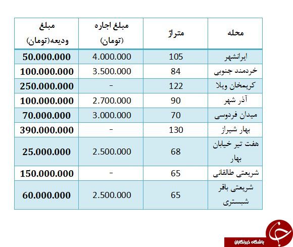 نرخ اجاره در محله های هفت تیر چقدر است؟