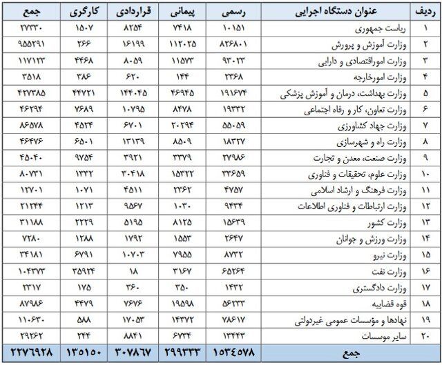 دولت چه تعداد کارمند رسمی و پیمانی دارد؟