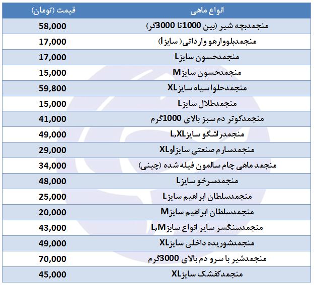 قیمت ماهی منجمد در غرفه تره بار